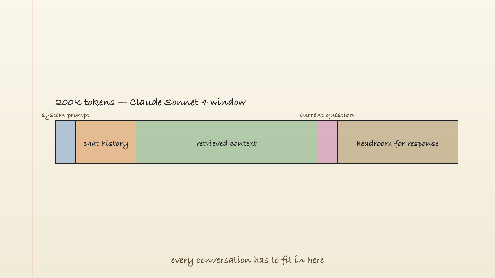 context window split: system prompt, chat history, retrieved context, question, response headroom