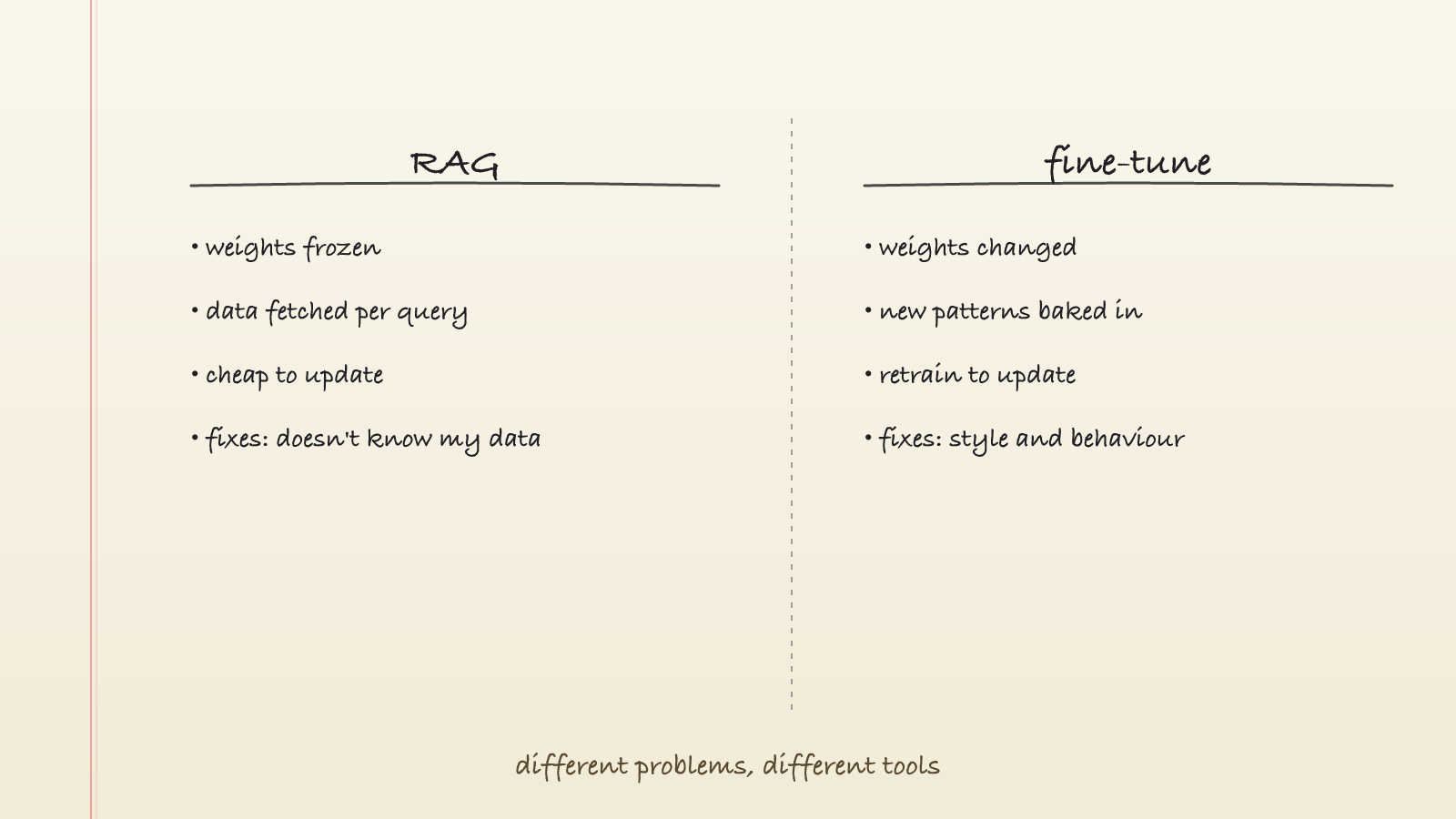 RAG vs fine-tune: weights frozen vs weights changed; per-query data vs baked patterns